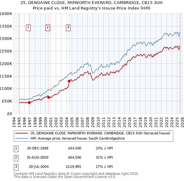 25, DENGAINE CLOSE, PAPWORTH EVERARD, CAMBRIDGE, CB23 3UH: Price paid vs HM Land Registry's House Price Index