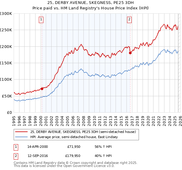25, DERBY AVENUE, SKEGNESS, PE25 3DH: Price paid vs HM Land Registry's House Price Index