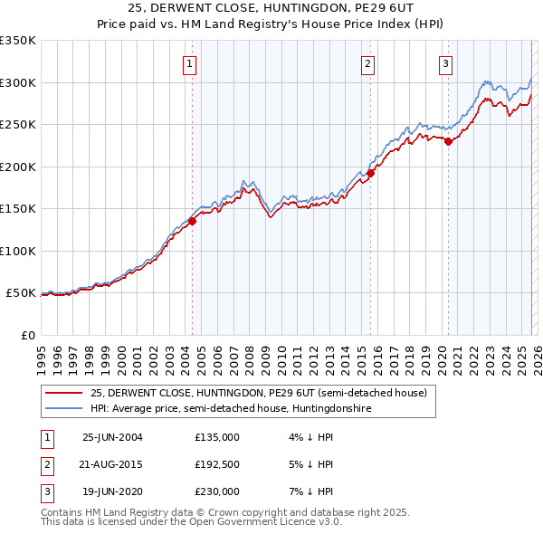 25, DERWENT CLOSE, HUNTINGDON, PE29 6UT: Price paid vs HM Land Registry's House Price Index