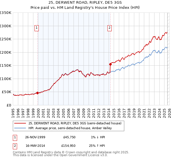 25, DERWENT ROAD, RIPLEY, DE5 3GS: Price paid vs HM Land Registry's House Price Index