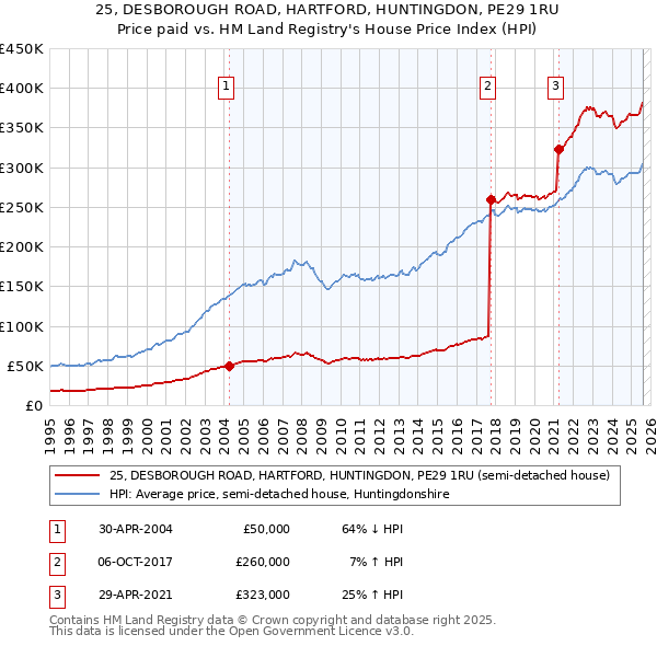 25, DESBOROUGH ROAD, HARTFORD, HUNTINGDON, PE29 1RU: Price paid vs HM Land Registry's House Price Index
