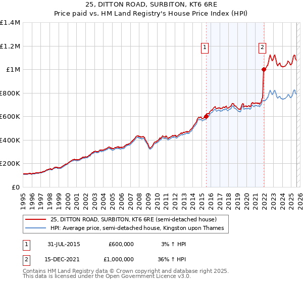 25, DITTON ROAD, SURBITON, KT6 6RE: Price paid vs HM Land Registry's House Price Index