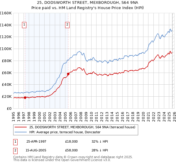 25, DODSWORTH STREET, MEXBOROUGH, S64 9NA: Price paid vs HM Land Registry's House Price Index