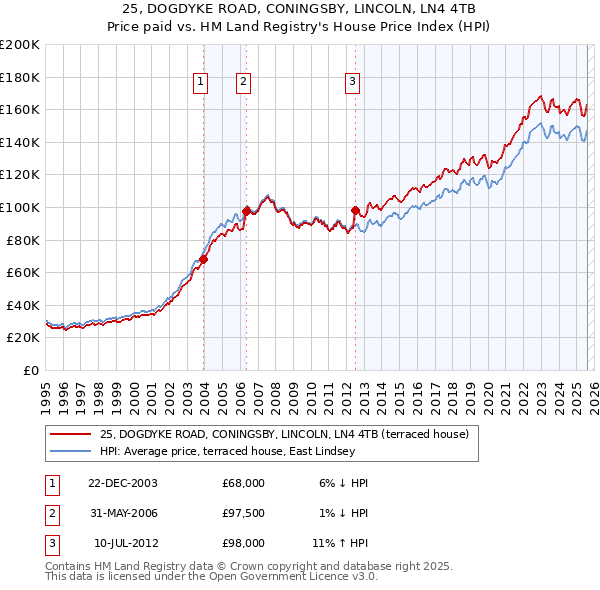25, DOGDYKE ROAD, CONINGSBY, LINCOLN, LN4 4TB: Price paid vs HM Land Registry's House Price Index