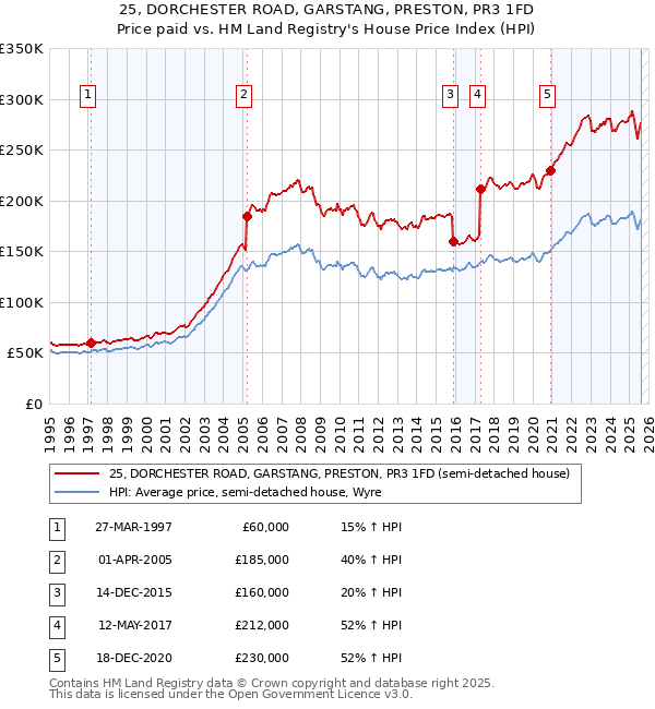 25, DORCHESTER ROAD, GARSTANG, PRESTON, PR3 1FD: Price paid vs HM Land Registry's House Price Index