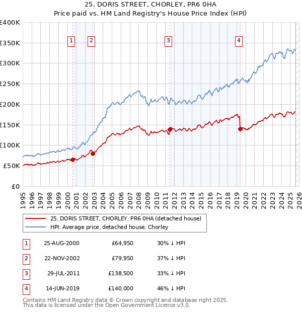 25, DORIS STREET, CHORLEY, PR6 0HA: Price paid vs HM Land Registry's House Price Index