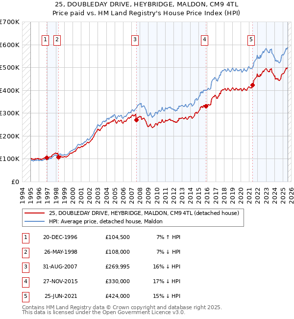 25, DOUBLEDAY DRIVE, HEYBRIDGE, MALDON, CM9 4TL: Price paid vs HM Land Registry's House Price Index