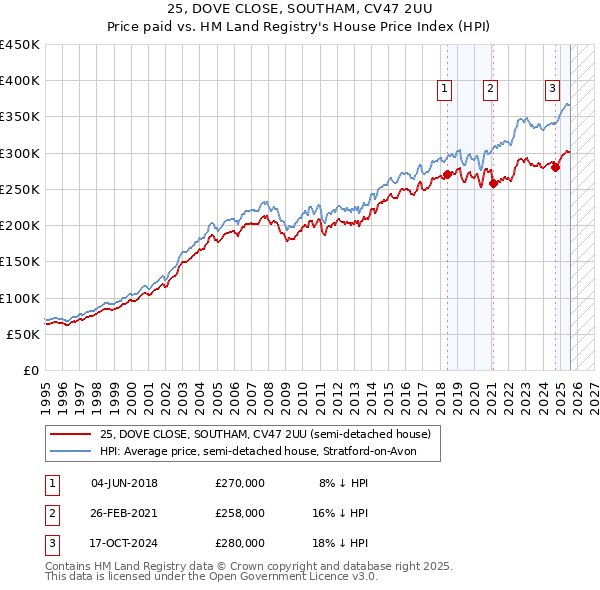 25, DOVE CLOSE, SOUTHAM, CV47 2UU: Price paid vs HM Land Registry's House Price Index