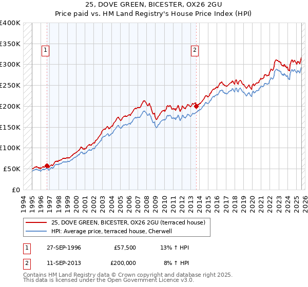 25, DOVE GREEN, BICESTER, OX26 2GU: Price paid vs HM Land Registry's House Price Index