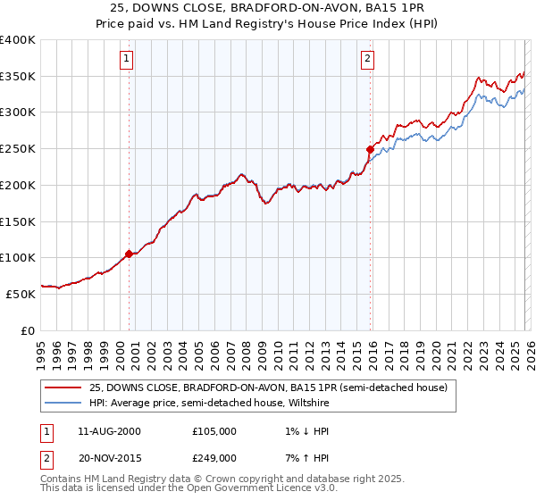 25, DOWNS CLOSE, BRADFORD-ON-AVON, BA15 1PR: Price paid vs HM Land Registry's House Price Index