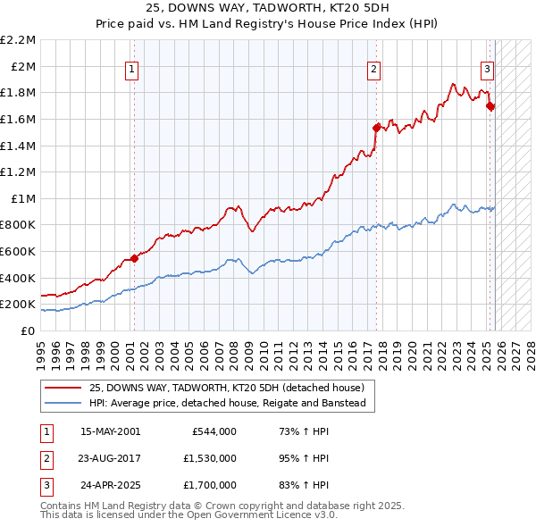 25, DOWNS WAY, TADWORTH, KT20 5DH: Price paid vs HM Land Registry's House Price Index