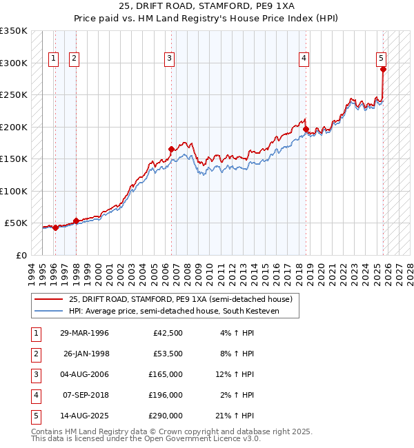 25, DRIFT ROAD, STAMFORD, PE9 1XA: Price paid vs HM Land Registry's House Price Index