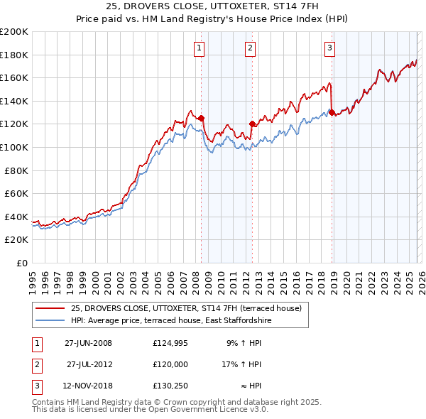 25, DROVERS CLOSE, UTTOXETER, ST14 7FH: Price paid vs HM Land Registry's House Price Index