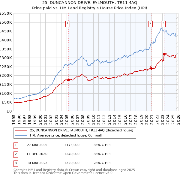 25, DUNCANNON DRIVE, FALMOUTH, TR11 4AQ: Price paid vs HM Land Registry's House Price Index
