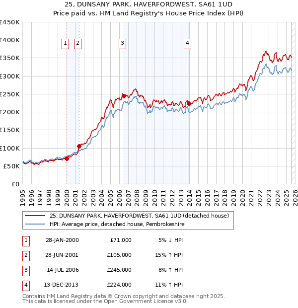 25, DUNSANY PARK, HAVERFORDWEST, SA61 1UD: Price paid vs HM Land Registry's House Price Index
