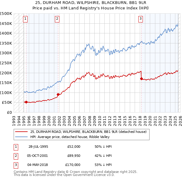 25, DURHAM ROAD, WILPSHIRE, BLACKBURN, BB1 9LR: Price paid vs HM Land Registry's House Price Index