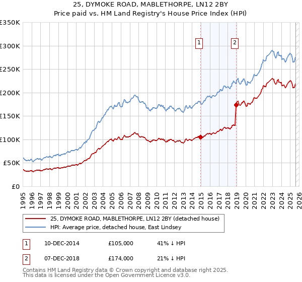 25, DYMOKE ROAD, MABLETHORPE, LN12 2BY: Price paid vs HM Land Registry's House Price Index