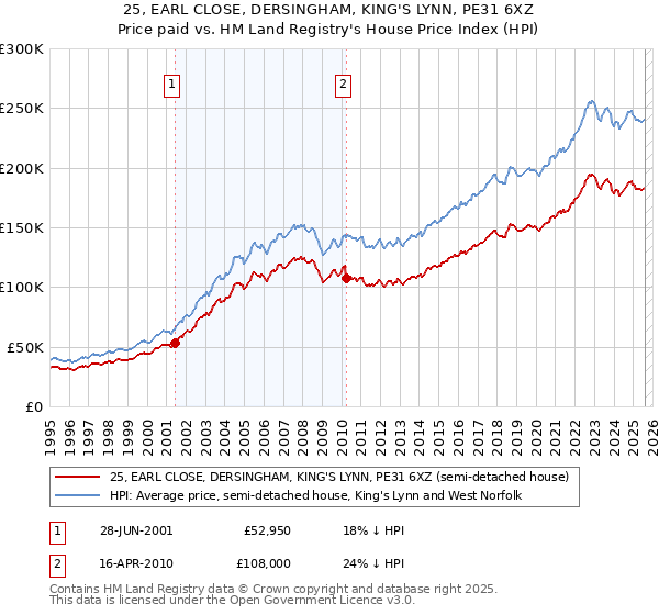 25, EARL CLOSE, DERSINGHAM, KING'S LYNN, PE31 6XZ: Price paid vs HM Land Registry's House Price Index