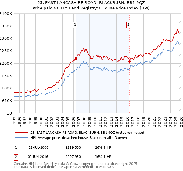 25, EAST LANCASHIRE ROAD, BLACKBURN, BB1 9QZ: Price paid vs HM Land Registry's House Price Index