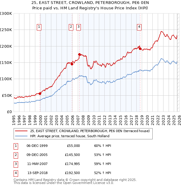 25, EAST STREET, CROWLAND, PETERBOROUGH, PE6 0EN: Price paid vs HM Land Registry's House Price Index