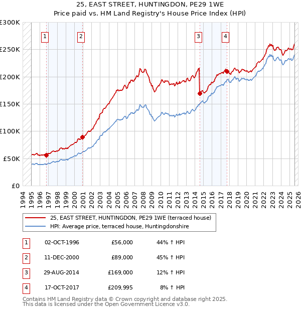25, EAST STREET, HUNTINGDON, PE29 1WE: Price paid vs HM Land Registry's House Price Index