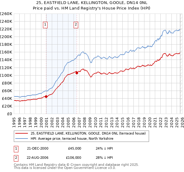 25, EASTFIELD LANE, KELLINGTON, GOOLE, DN14 0NL: Price paid vs HM Land Registry's House Price Index