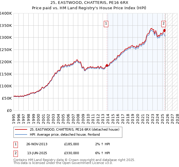25, EASTWOOD, CHATTERIS, PE16 6RX: Price paid vs HM Land Registry's House Price Index