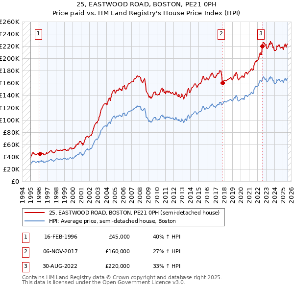 25, EASTWOOD ROAD, BOSTON, PE21 0PH: Price paid vs HM Land Registry's House Price Index