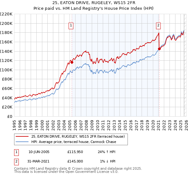 25, EATON DRIVE, RUGELEY, WS15 2FR: Price paid vs HM Land Registry's House Price Index