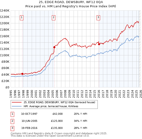 25, EDGE ROAD, DEWSBURY, WF12 0QA: Price paid vs HM Land Registry's House Price Index