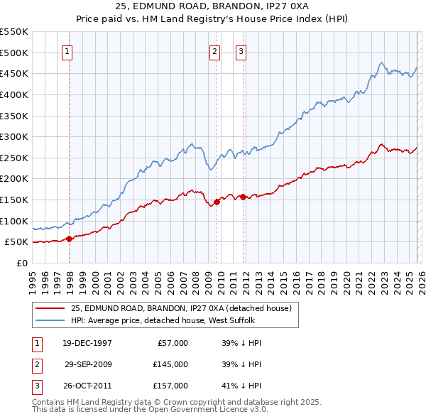 25, EDMUND ROAD, BRANDON, IP27 0XA: Price paid vs HM Land Registry's House Price Index