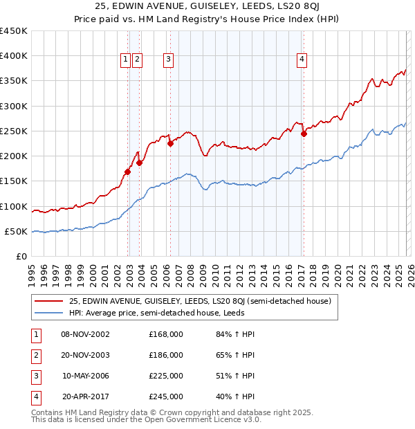 25, EDWIN AVENUE, GUISELEY, LEEDS, LS20 8QJ: Price paid vs HM Land Registry's House Price Index