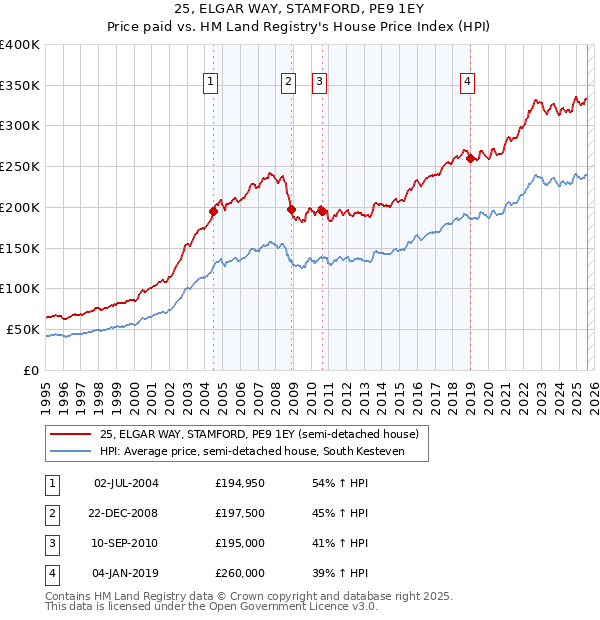 25, ELGAR WAY, STAMFORD, PE9 1EY: Price paid vs HM Land Registry's House Price Index