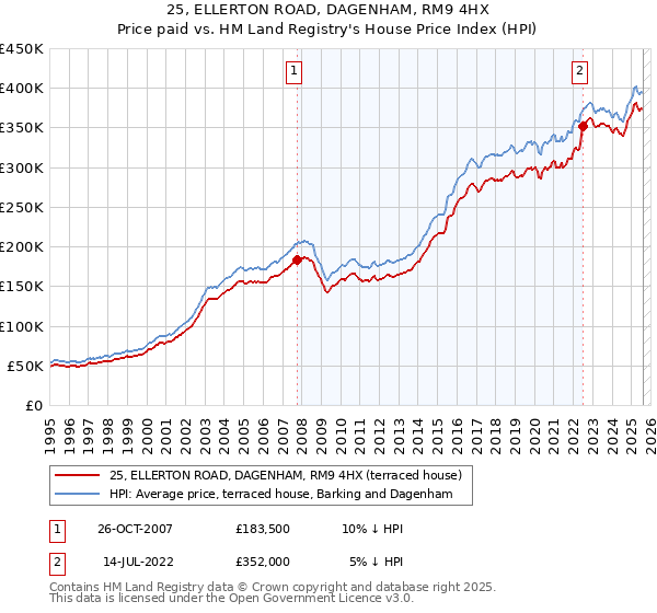 25, ELLERTON ROAD, DAGENHAM, RM9 4HX: Price paid vs HM Land Registry's House Price Index