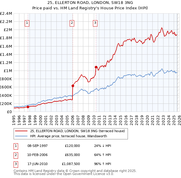 25, ELLERTON ROAD, LONDON, SW18 3NG: Price paid vs HM Land Registry's House Price Index