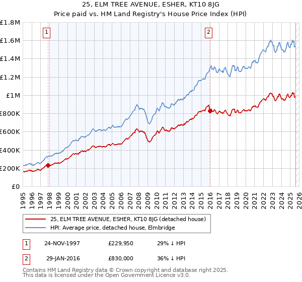 25, ELM TREE AVENUE, ESHER, KT10 8JG: Price paid vs HM Land Registry's House Price Index