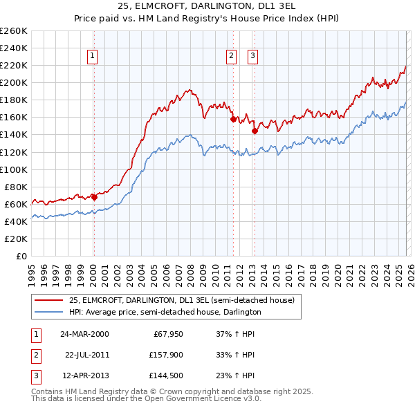 25, ELMCROFT, DARLINGTON, DL1 3EL: Price paid vs HM Land Registry's House Price Index