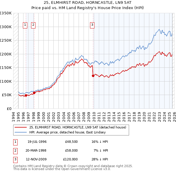 25, ELMHIRST ROAD, HORNCASTLE, LN9 5AT: Price paid vs HM Land Registry's House Price Index