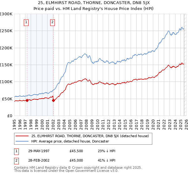 25, ELMHIRST ROAD, THORNE, DONCASTER, DN8 5JX: Price paid vs HM Land Registry's House Price Index