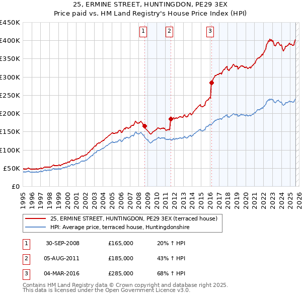 25, ERMINE STREET, HUNTINGDON, PE29 3EX: Price paid vs HM Land Registry's House Price Index