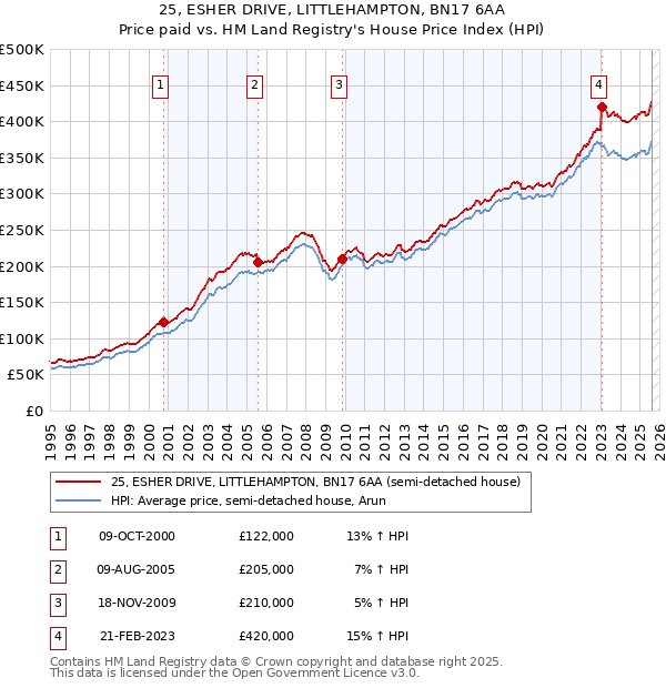 25, ESHER DRIVE, LITTLEHAMPTON, BN17 6AA: Price paid vs HM Land Registry's House Price Index