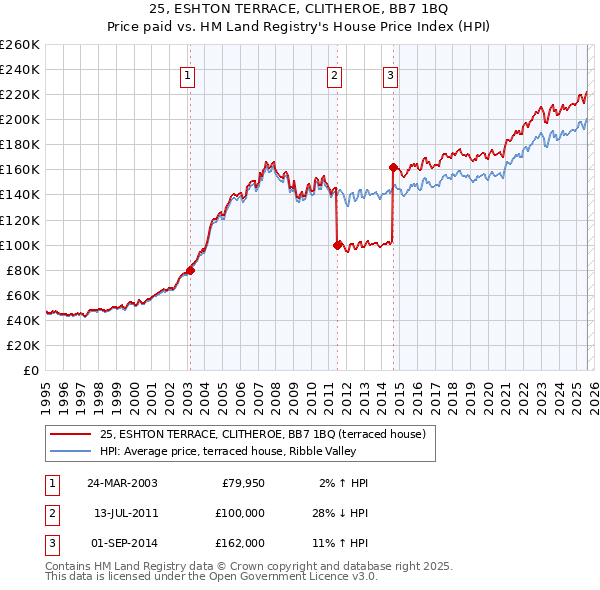 25, ESHTON TERRACE, CLITHEROE, BB7 1BQ: Price paid vs HM Land Registry's House Price Index