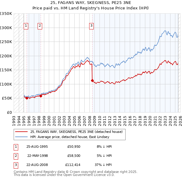 25, FAGANS WAY, SKEGNESS, PE25 3NE: Price paid vs HM Land Registry's House Price Index