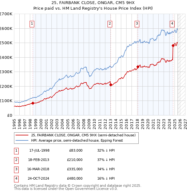 25, FAIRBANK CLOSE, ONGAR, CM5 9HX: Price paid vs HM Land Registry's House Price Index