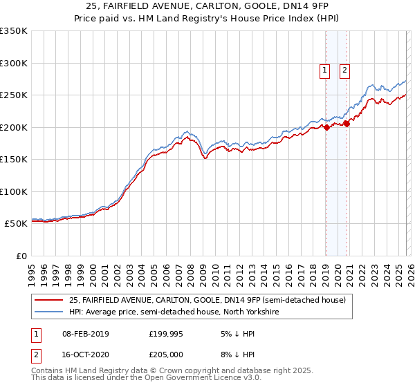 25, FAIRFIELD AVENUE, CARLTON, GOOLE, DN14 9FP: Price paid vs HM Land Registry's House Price Index