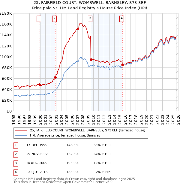 25, FAIRFIELD COURT, WOMBWELL, BARNSLEY, S73 8EF: Price paid vs HM Land Registry's House Price Index