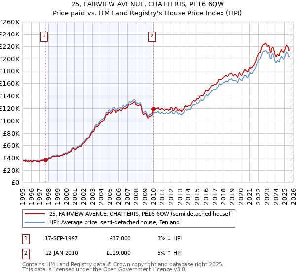 25, FAIRVIEW AVENUE, CHATTERIS, PE16 6QW: Price paid vs HM Land Registry's House Price Index