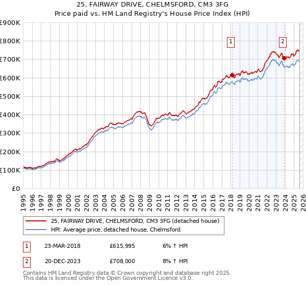 25, FAIRWAY DRIVE, CHELMSFORD, CM3 3FG: Price paid vs HM Land Registry's House Price Index
