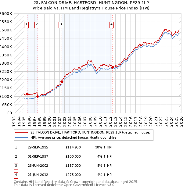 25, FALCON DRIVE, HARTFORD, HUNTINGDON, PE29 1LP: Price paid vs HM Land Registry's House Price Index
