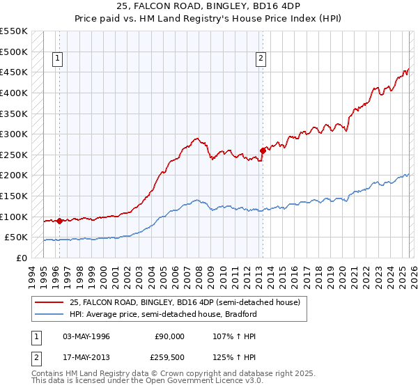 25, FALCON ROAD, BINGLEY, BD16 4DP: Price paid vs HM Land Registry's House Price Index